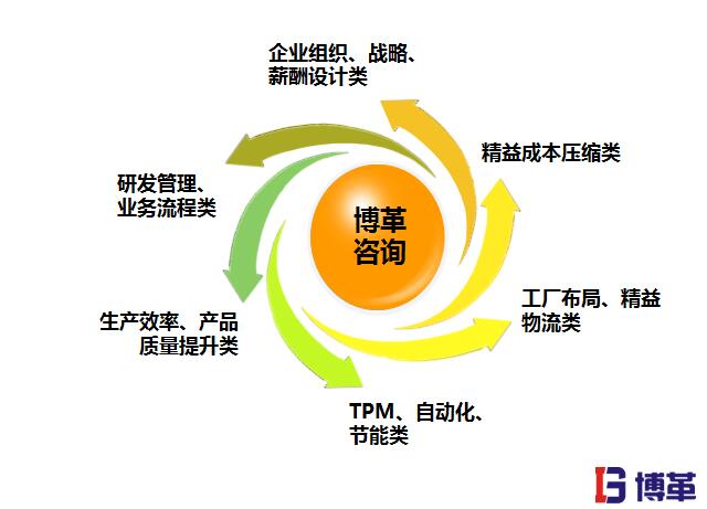 精益生产管理的优势之全套凯发app的解决方案