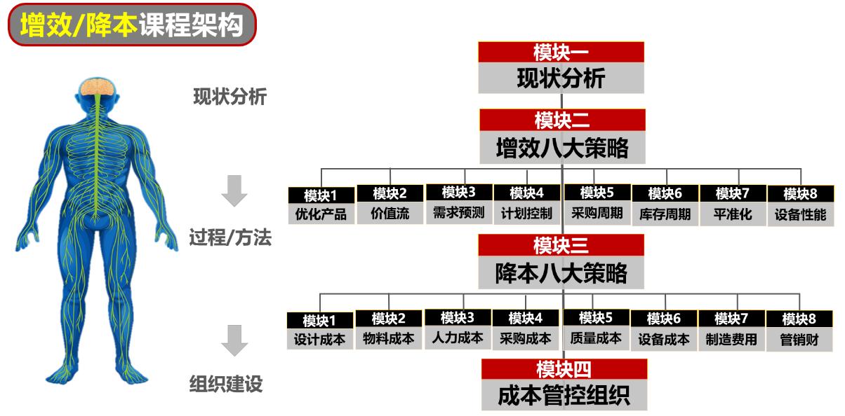 制造企业降本增效策略